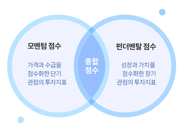 종합점수 > 모멘텀 점수 + 펀더멘탈 점수